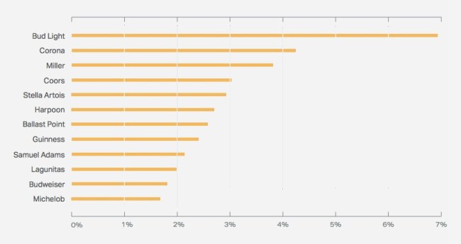Most popular beer 2016