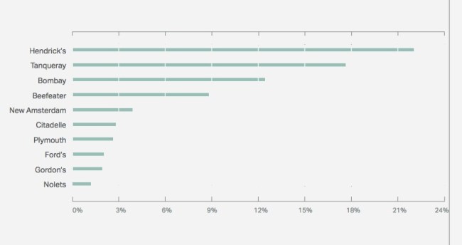 Most popular gin 2016