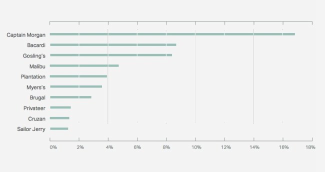 Most popular rum 2016