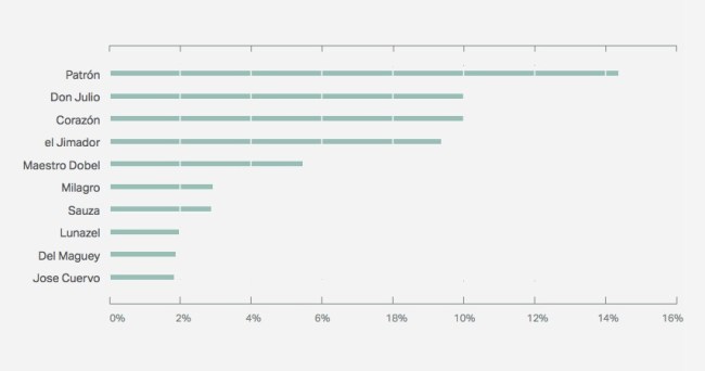 Most popular tequila 2016