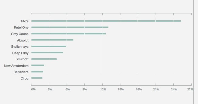 Most popular vodka 2016