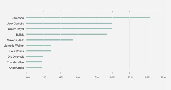 Most popular whiskey 2016