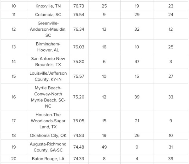 Fattest Cities in America