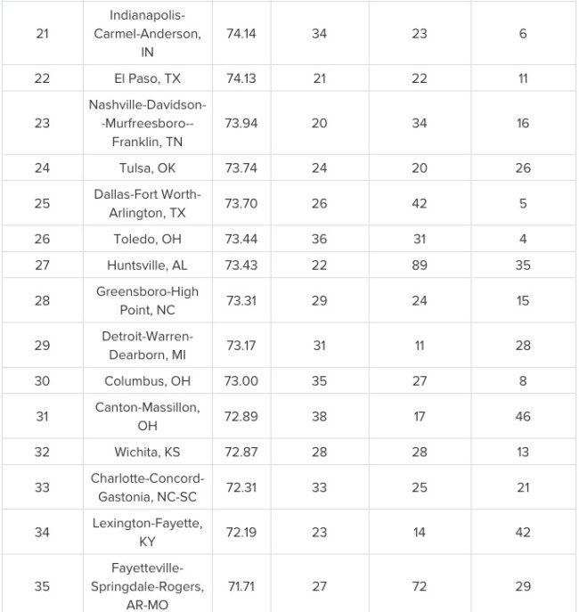 Fattest Cities in America