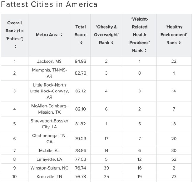 Fattest Cities in America