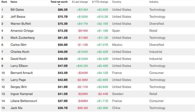 World's Richest Billionaires 2017
