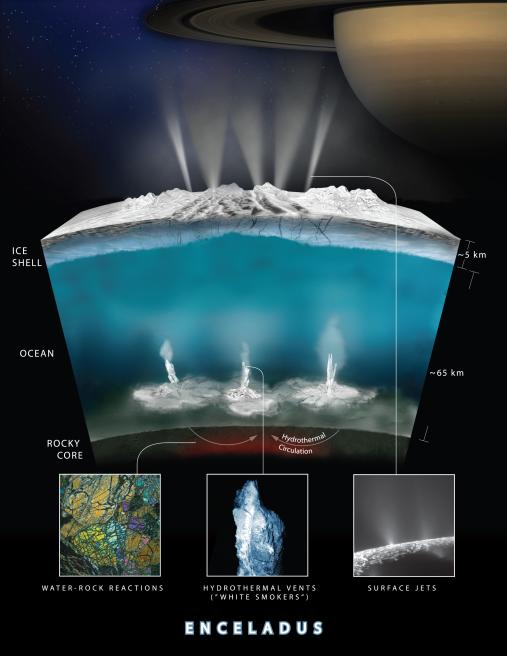 This graphic illustrates how Cassini scientists think water interacts with rock at the bottom of the ocean of Saturn's icy moon Enceladus, producing hydrogen gas.