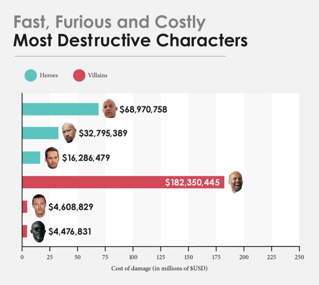 Fast And Furious Costs 