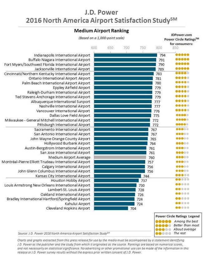 jd power airport satisfaction study medium