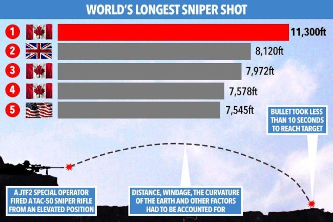 Canadian special forces sniper kills an ISIS fighter from TWO MILES away in the longest confirmed kill shot in history