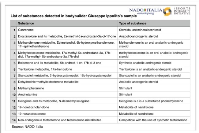 bodybuilding banned substances
