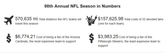 Cost To Be Fan All 32 NFL Teams numbers