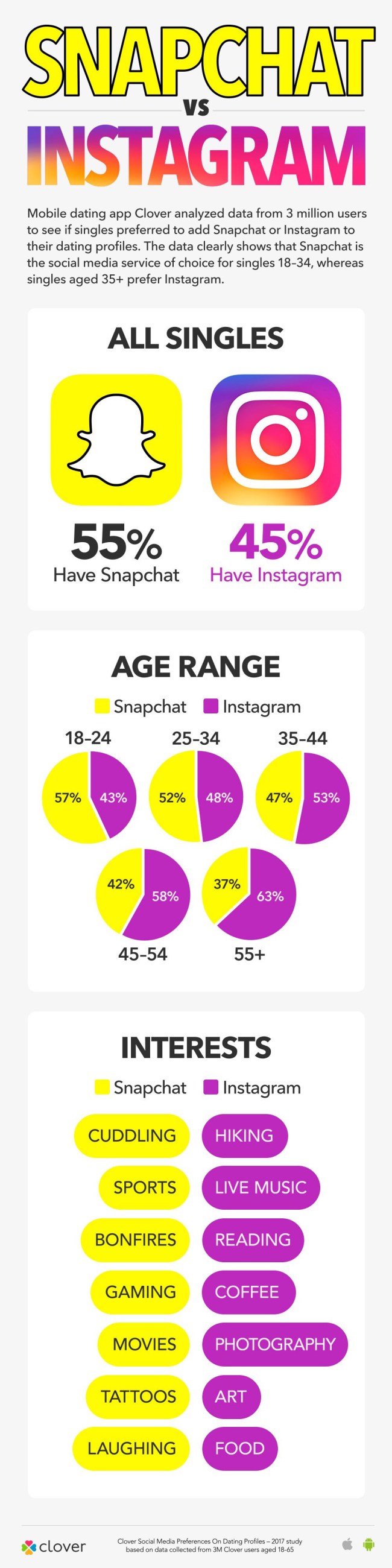 dating study which app singles prefer infographic