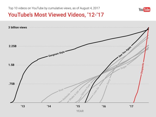 despacito most viewed youtube video
