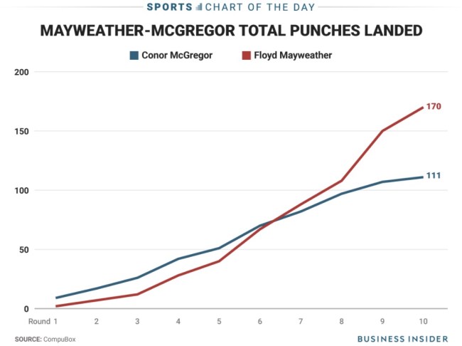 Floyd Mayweather Conor McGregor Punches Landed