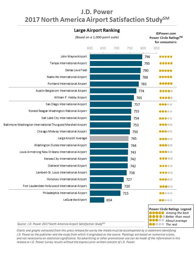 best and worst airports in America 2017