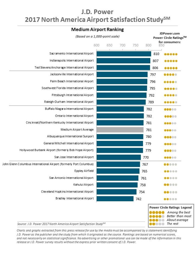 best and worst airports in America 2017