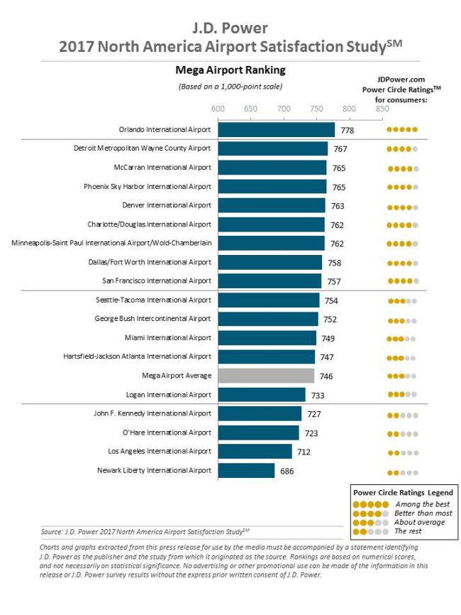 best and worst airports in America 2017