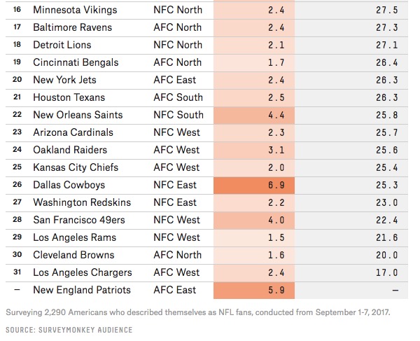 NFL fans who hate the New England Patriots most