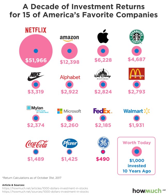stock returns 10 years