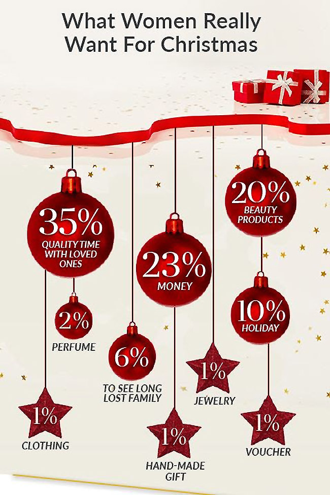 states spend most least holidays christmas 
