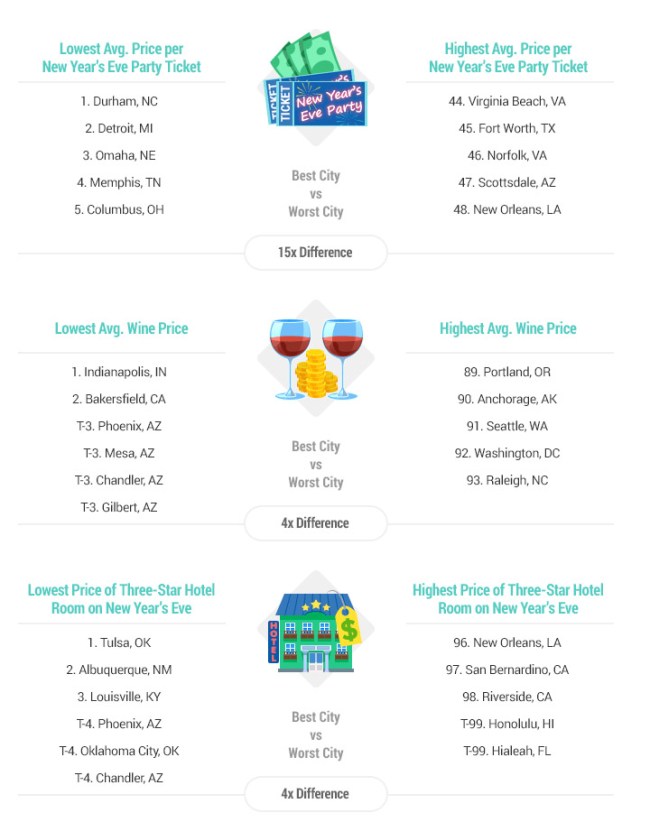 Best Cities New Years Eve Celebrations 