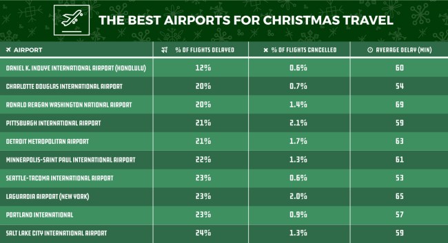 Best Worst Airports Airlines Days Christmas Travel 