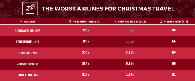 Best Worst Airports Airlines Days Christmas Travel 