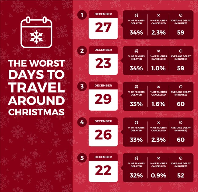 Best Worst Airports Airlines Days Christmas Travel 