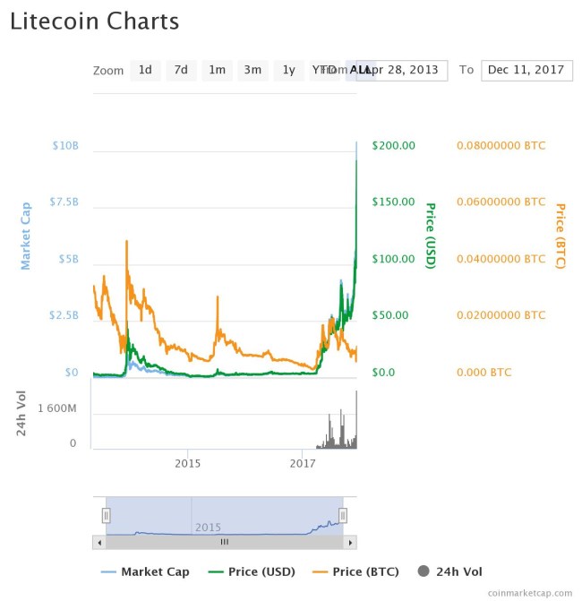 Litecoin Value Chart