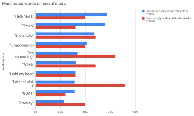 Most Hated Words Phrases Social Media 2017