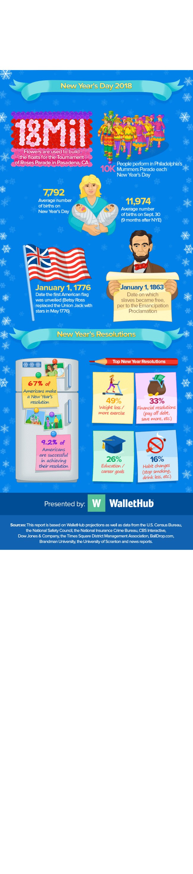 New Years Eve Facts