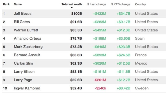 wealthiest billionaire list