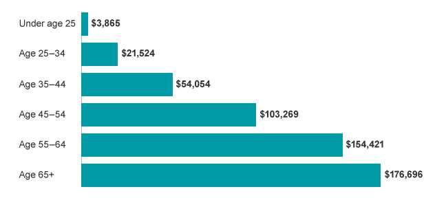 average retirement savings by age