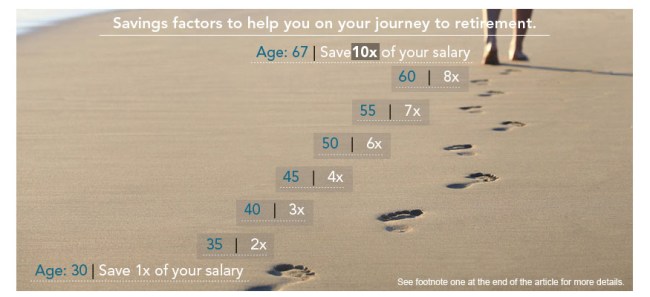 How Much Money Saved Every Age chart