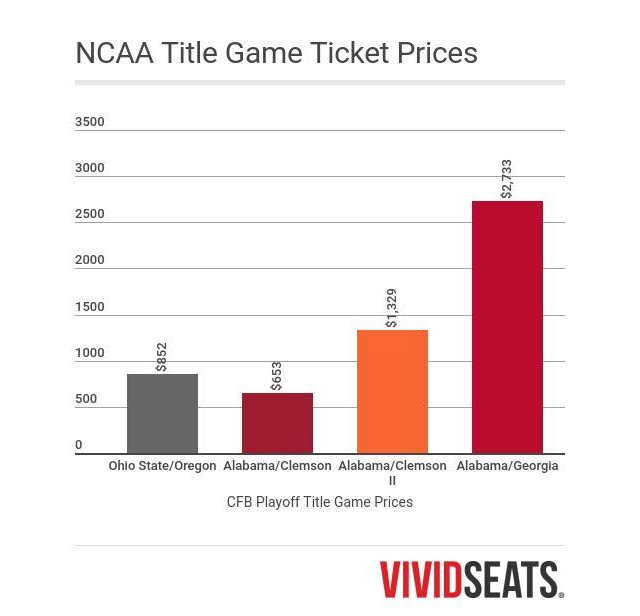 National Championship Title Game Ticket Prices
