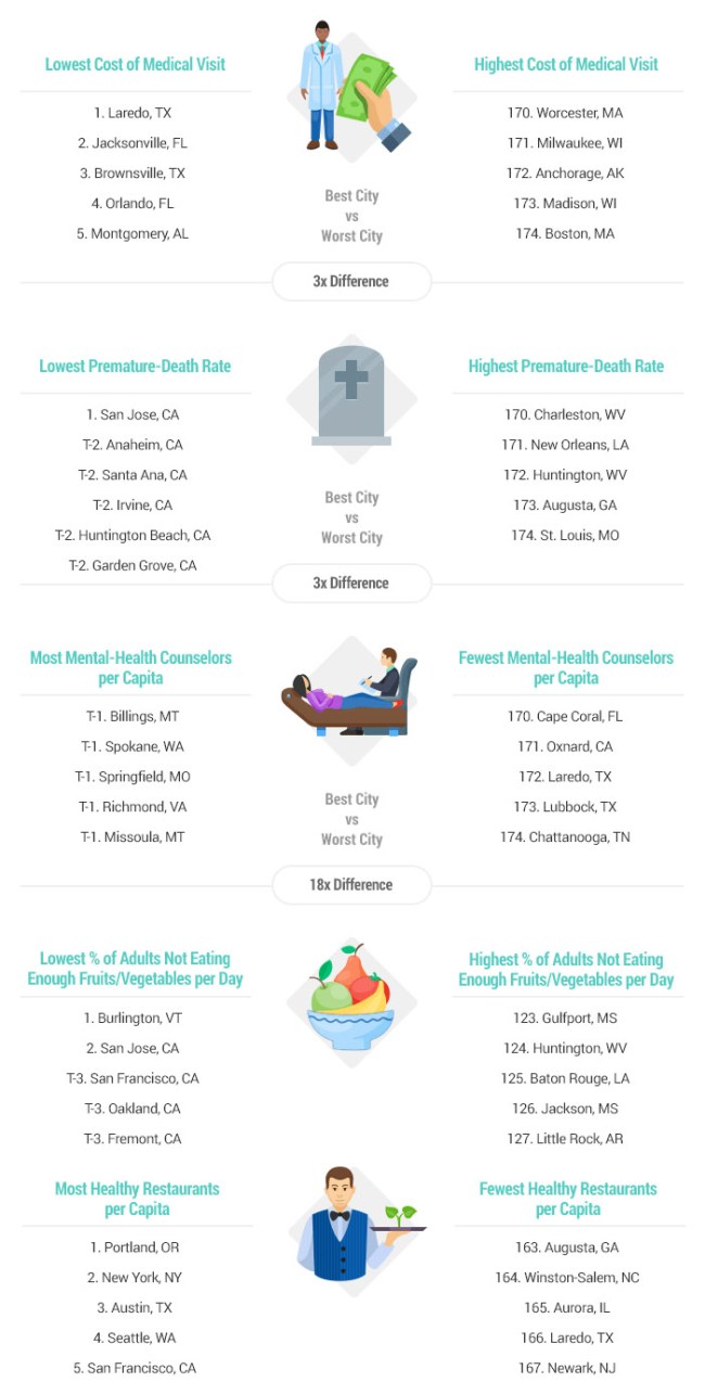 2018 Healthiest Unhealthiest Cities In America