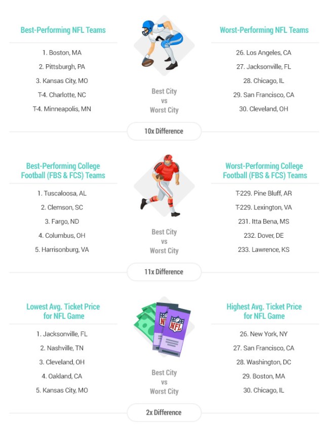 Best Worst Cities Football Fans 
