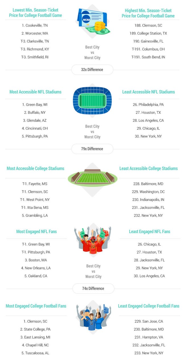 Best Worst Cities Football Fans 