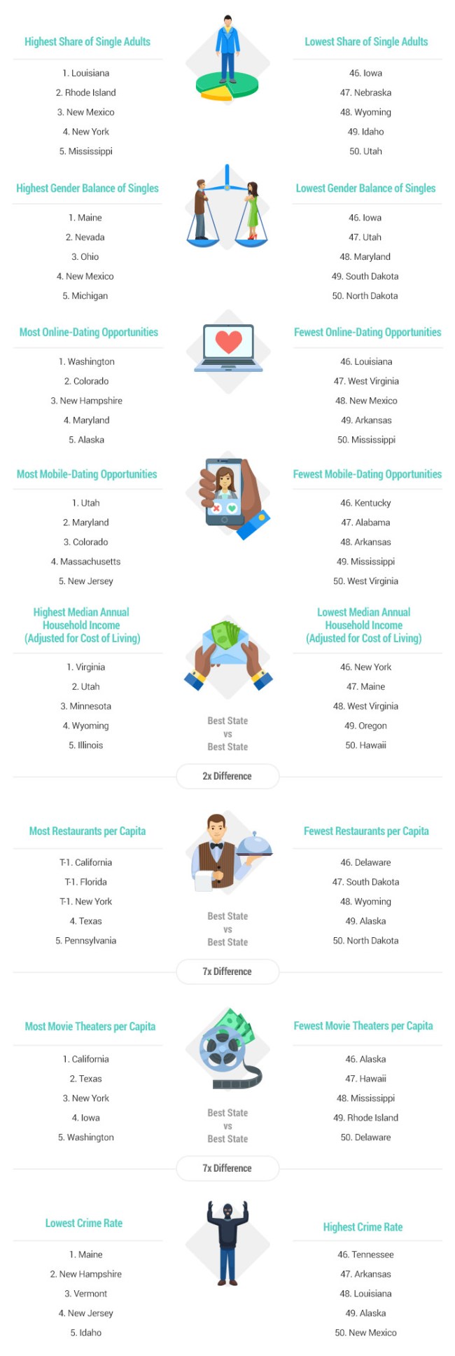 Best Worst States For Singles Study 2018