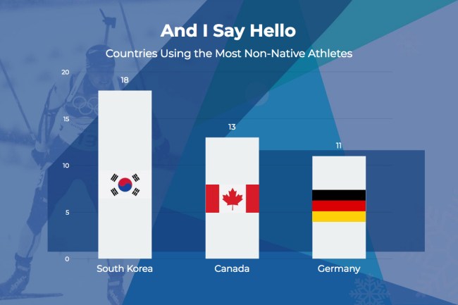How Many Olympic Athletes Countries Werent Born