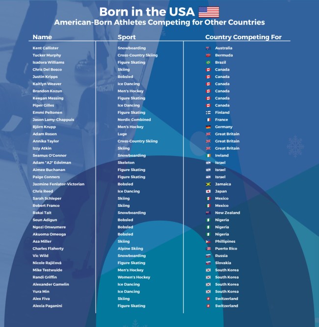 How Many Olympic Athletes Countries Werent Born