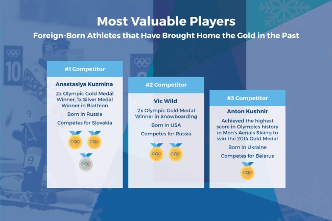 How Many Olympic Athletes Countries Werent Born