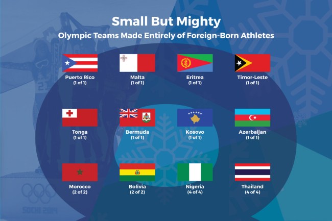How Many Olympic Athletes Countries Werent Born