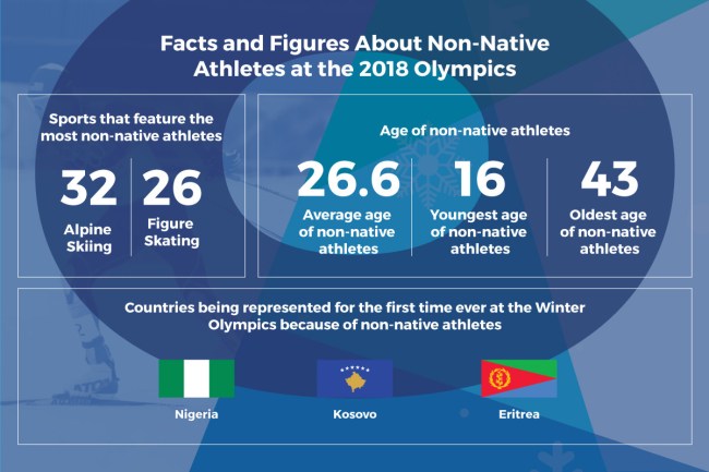 How Many Olympic Athletes Countries Werent Born