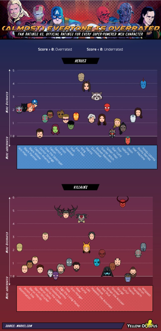 Which Marvel Characters Best Fans Rankings