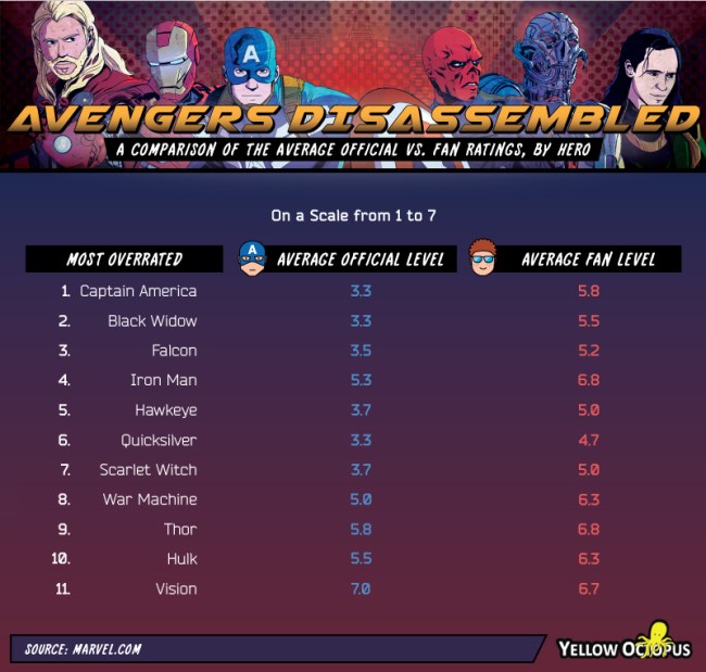 Which Marvel Characters Best Fans Rankings