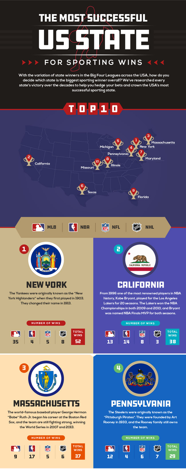 Which States Most Major Sports Championships