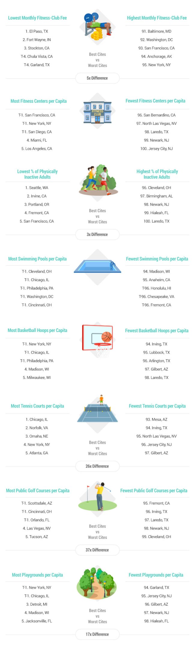 2018 Best Worst Cities For Active Lifestyle
