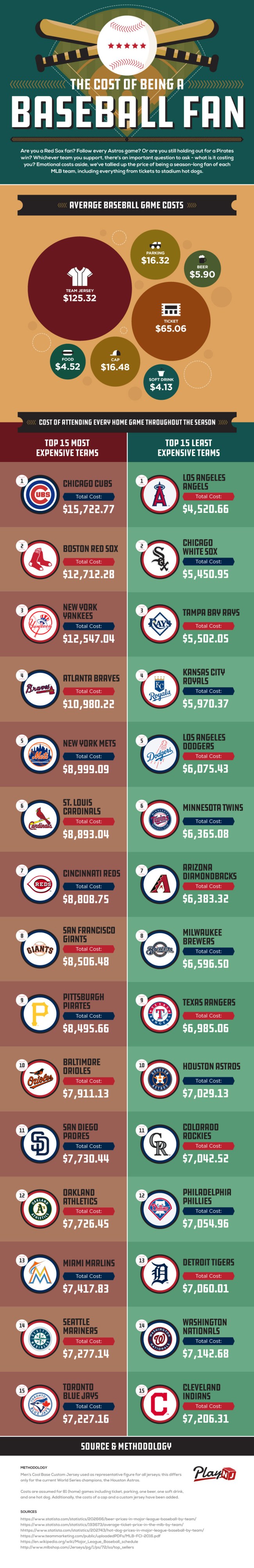 Average Cost Major League Baseball Fan 